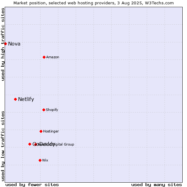 Market position of GoDaddy vs. Netlify vs. Nova