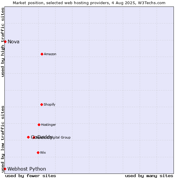 Market position of GoDaddy vs. Nova vs. Webhost Python