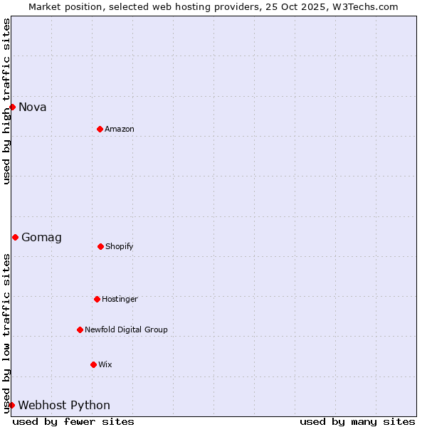 Market position of Gomag vs. Nova vs. Webhost Python