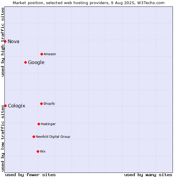 Market position of Google vs. Cologix vs. Nova