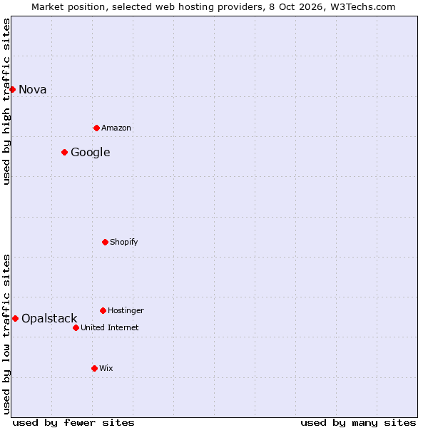 Market position of Google vs. Opalstack vs. Nova