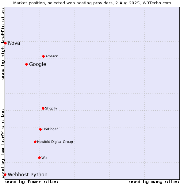 Market position of Google vs. Nova vs. Webhost Python