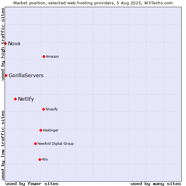 Market position of Netlify vs. GorillaServers vs. Nova