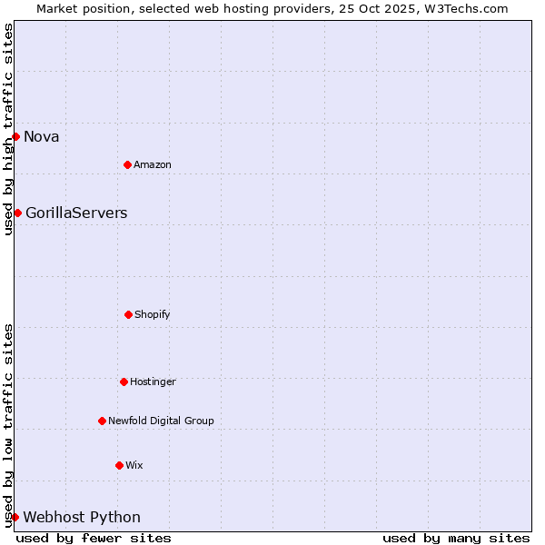 Market position of GorillaServers vs. Nova vs. Webhost Python