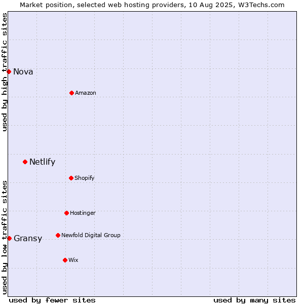 Market position of Netlify vs. Gransy vs. Nova