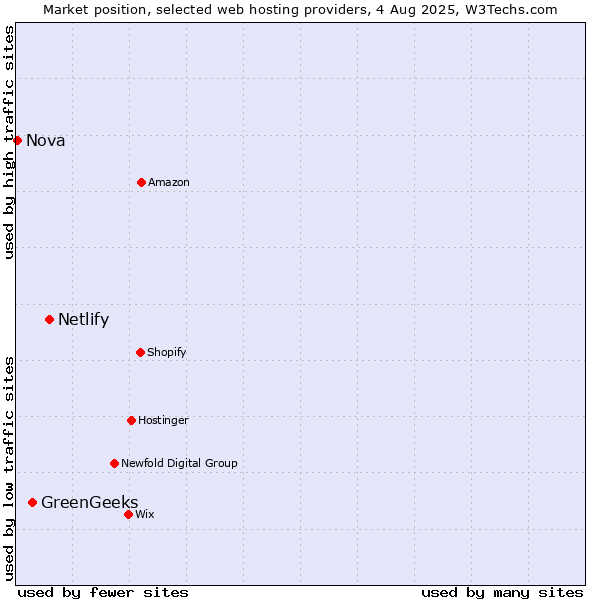 Market position of Netlify vs. GreenGeeks vs. Nova