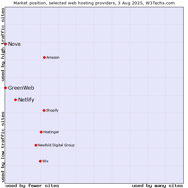 Market position of Netlify vs. Nova vs. GreenWeb