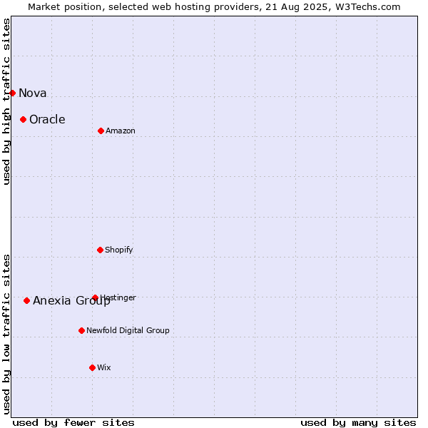 Market position of Anexia Group vs. Oracle vs. Nova