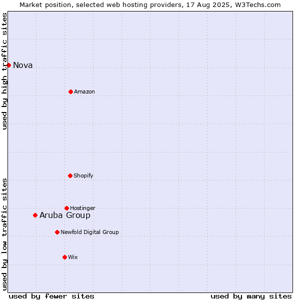 Market position of Aruba Group vs. Nova