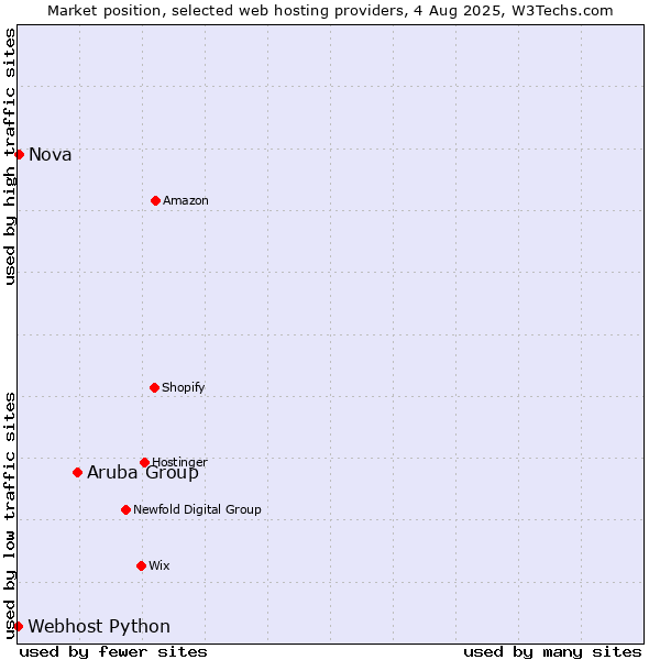 Market position of Aruba Group vs. Nova vs. Webhost Python