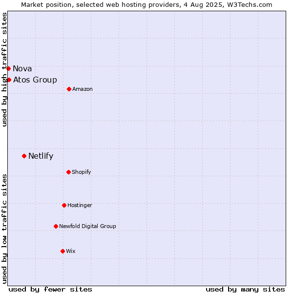 Market position of Netlify vs. Atos Group vs. Nova