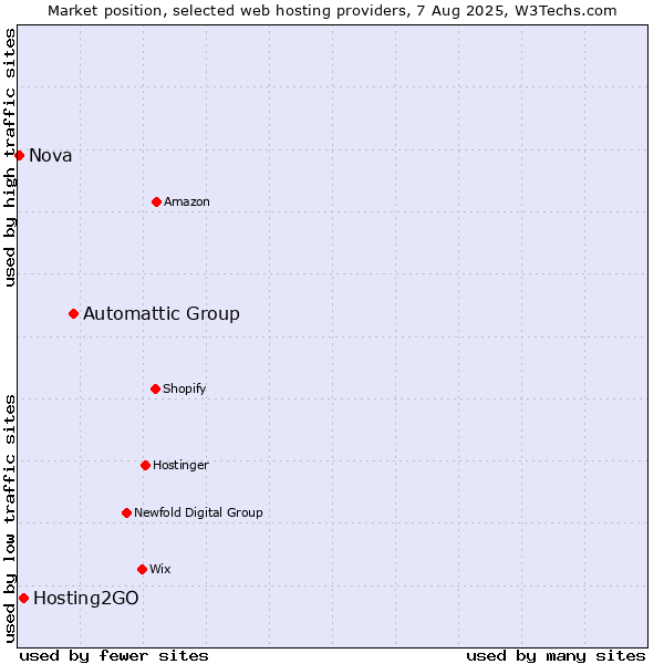 Market position of Automattic Group vs. Hosting2GO vs. Nova