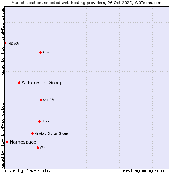 Market position of Automattic Group vs. Namespace vs. Nova