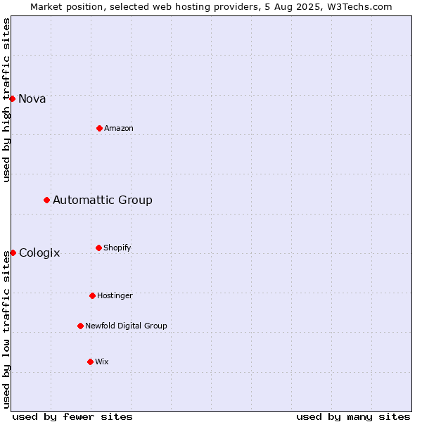 Market position of Automattic Group vs. Cologix vs. Nova