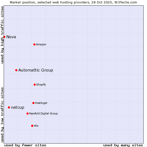 Market position of Automattic Group vs. netcup vs. Nova