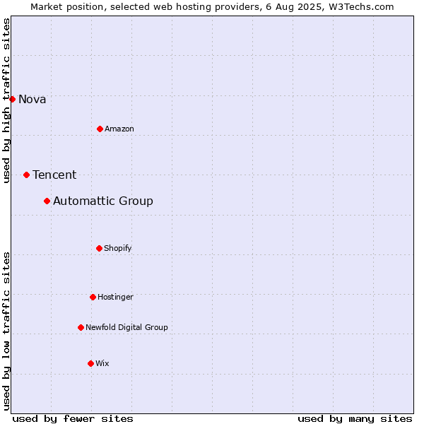 Market position of Automattic Group vs. Tencent vs. Nova