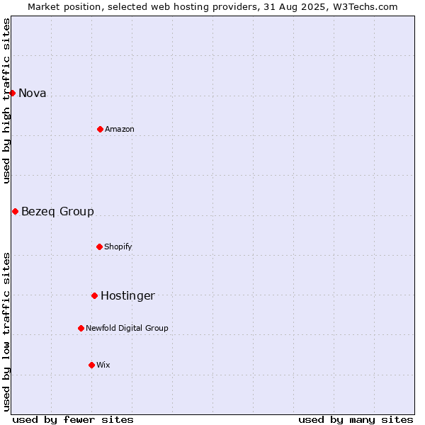 Market position of Hostinger vs. Bezeq Group vs. Nova