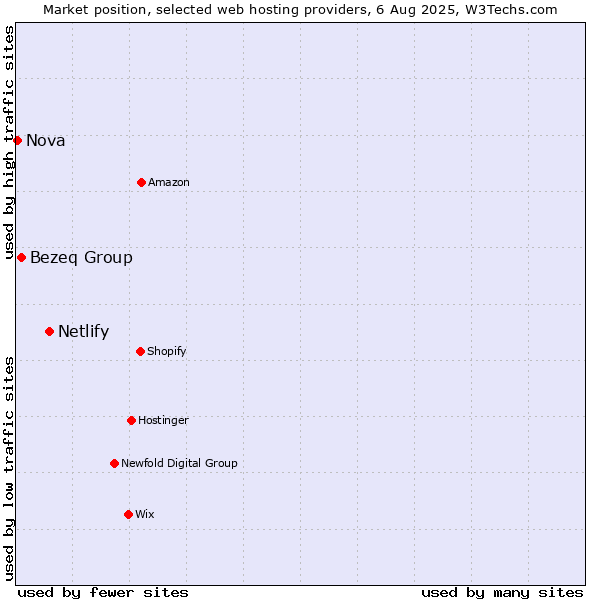 Market position of Netlify vs. Bezeq Group vs. Nova