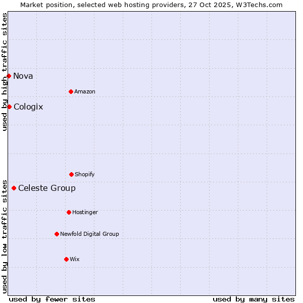 Market position of Celeste Group vs. Cologix vs. Nova