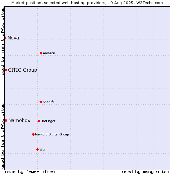 Market position of Namebox vs. CITIC Group vs. Nova