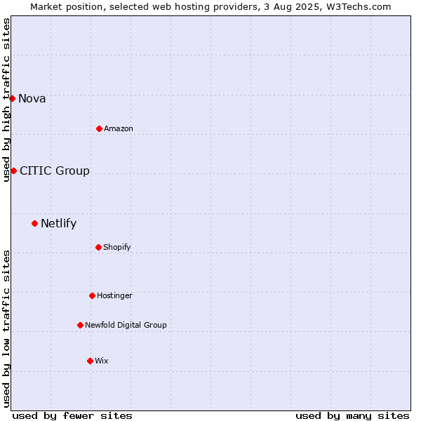 Market position of Netlify vs. CITIC Group vs. Nova