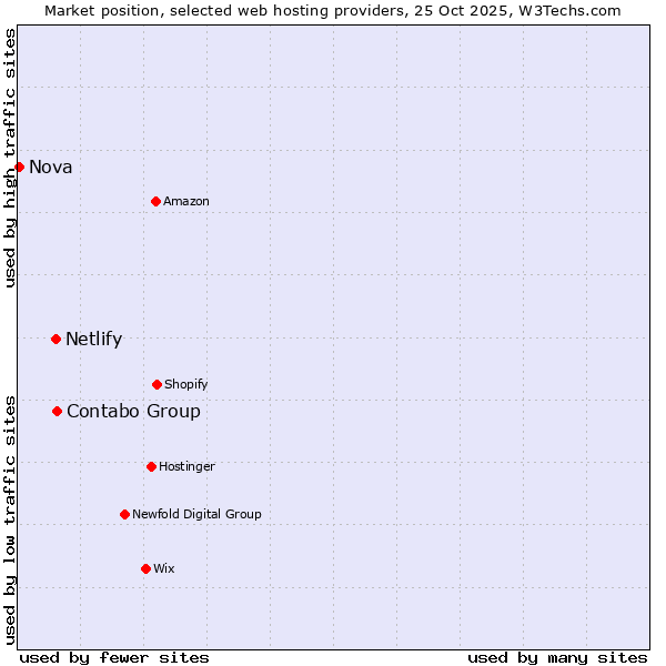 Market position of Contabo Group vs. Netlify vs. Nova