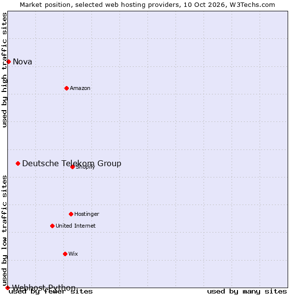 Market position of Deutsche Telekom Group vs. Nova vs. Webhost Python