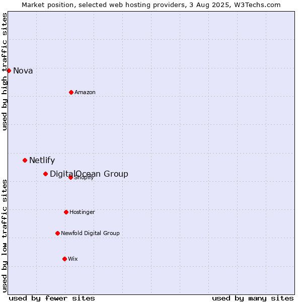 Market position of DigitalOcean Group vs. Netlify vs. Nova