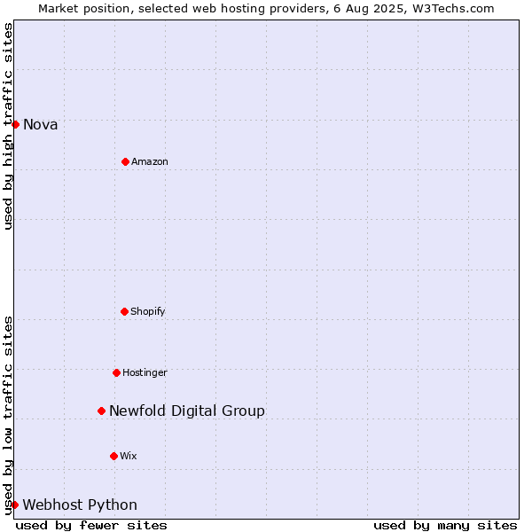 Market position of Newfold Digital Group vs. Nova vs. Webhost Python