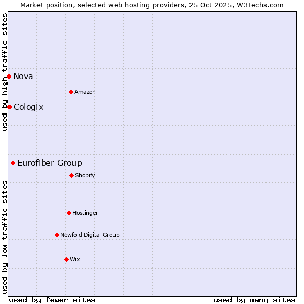 Market position of Eurofiber Group vs. Cologix vs. Nova