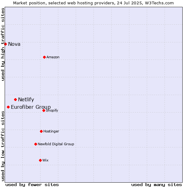 Market position of Netlify vs. Eurofiber Group vs. Nova