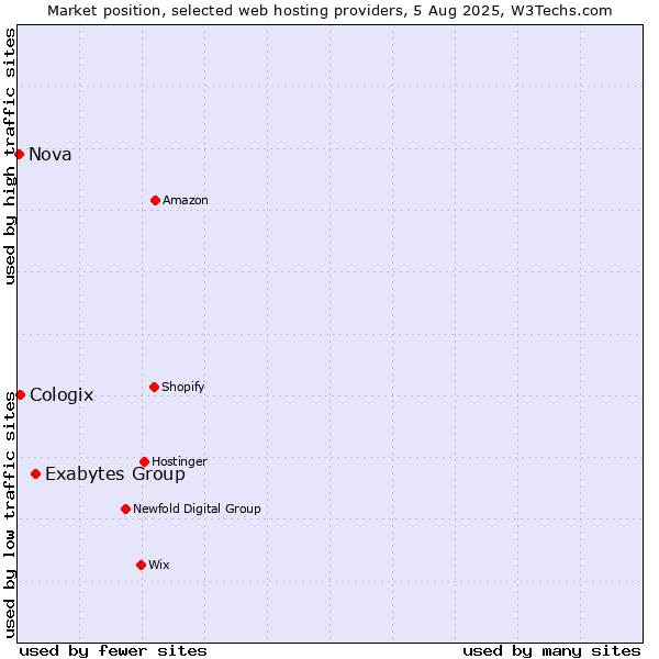 Market position of Exabytes Group vs. Cologix vs. Nova
