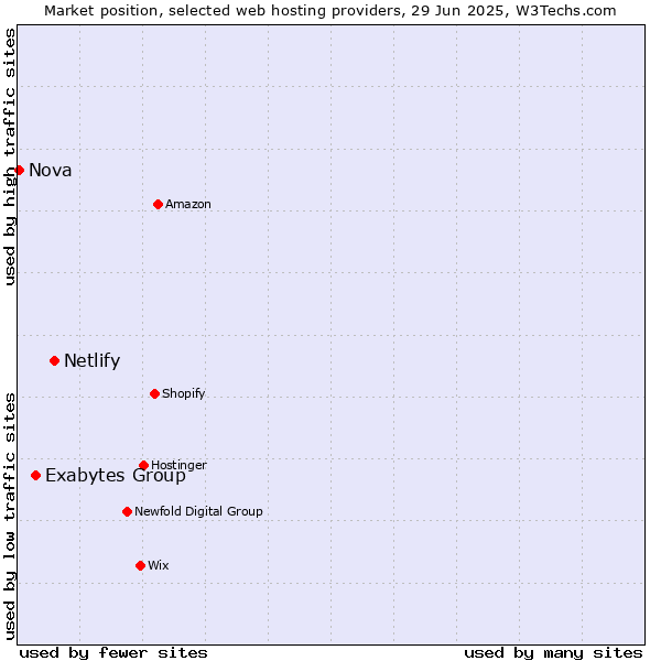 Market position of Netlify vs. Exabytes Group vs. Nova