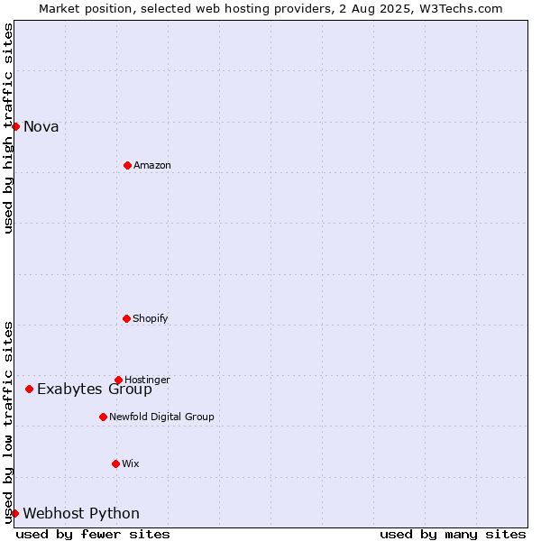 Market position of Exabytes Group vs. Nova vs. Webhost Python