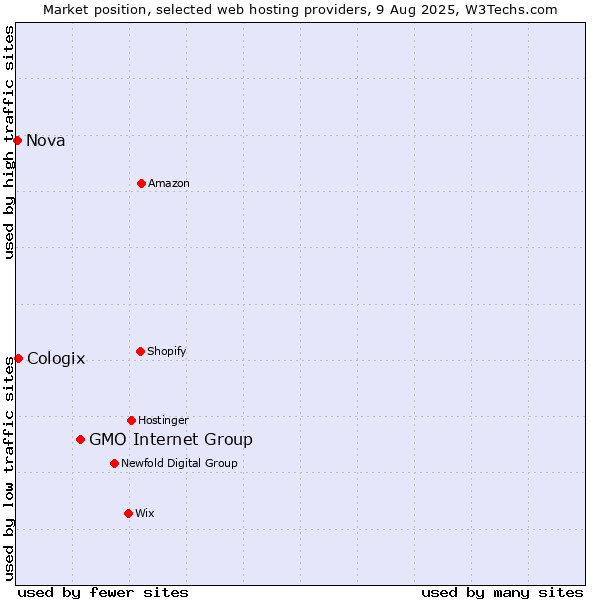 Market position of GMO Internet Group vs. Cologix vs. Nova