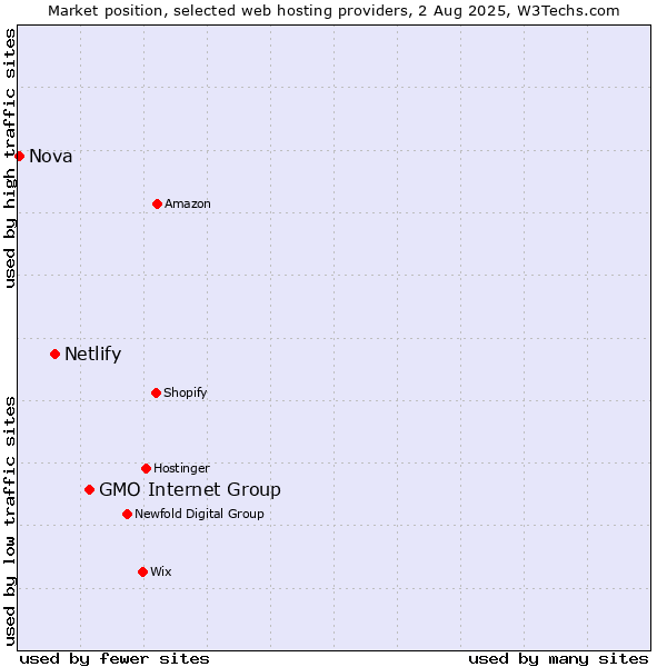 Market position of GMO Internet Group vs. Netlify vs. Nova
