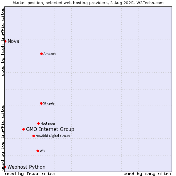 Market position of GMO Internet Group vs. Nova vs. Webhost Python