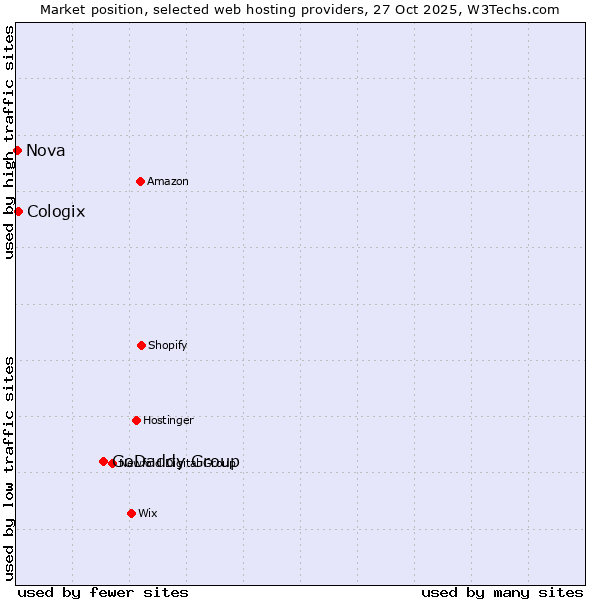 Market position of GoDaddy Group vs. Cologix vs. Nova