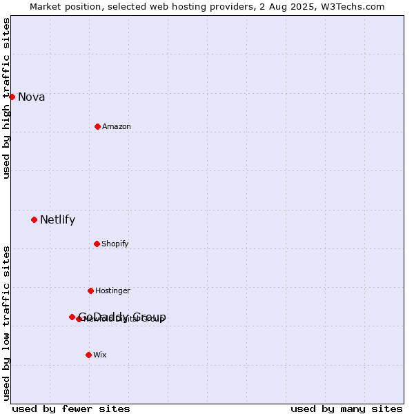 Market position of GoDaddy Group vs. Netlify vs. Nova