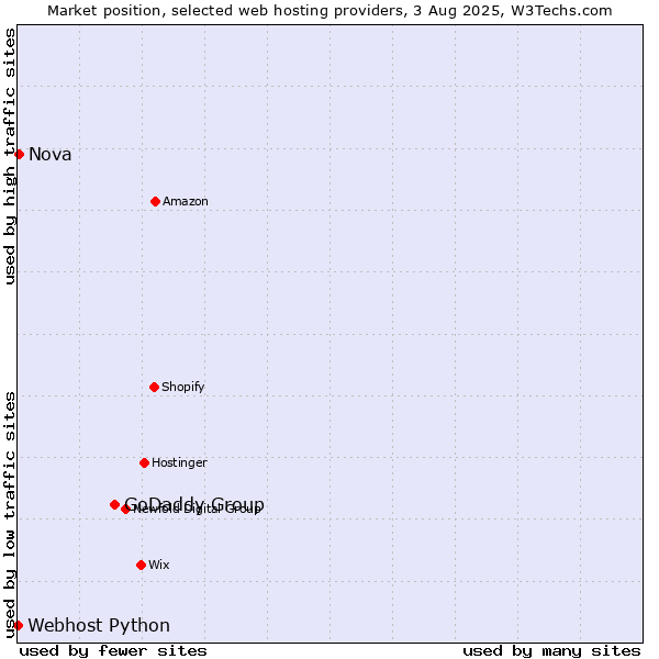 Market position of GoDaddy Group vs. Nova vs. Webhost Python