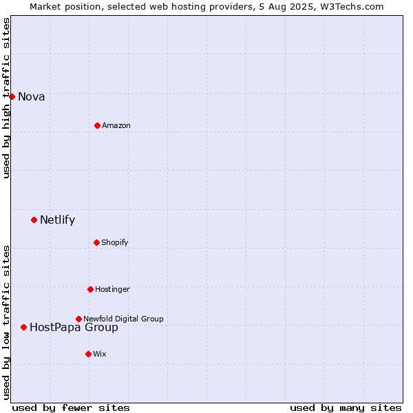 Market position of Netlify vs. HostPapa Group vs. Nova
