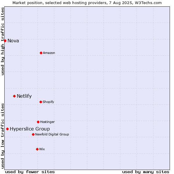 Market position of Netlify vs. Hyperslice Group vs. Nova