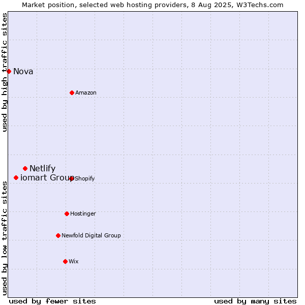 Market position of Netlify vs. iomart Group vs. Nova