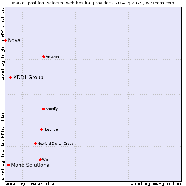 Market position of KDDI Group vs. Mono Solutions vs. Nova