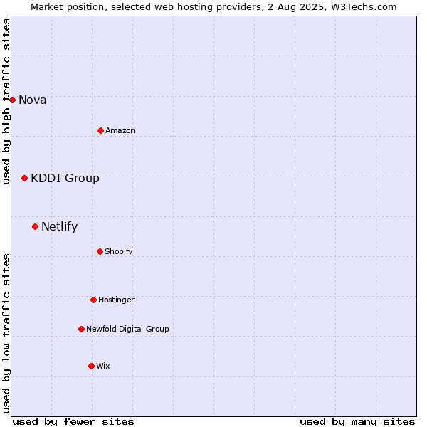 Market position of Netlify vs. KDDI Group vs. Nova