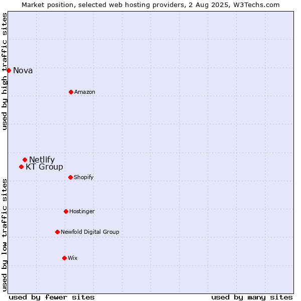 Market position of Netlify vs. KT Group vs. Nova
