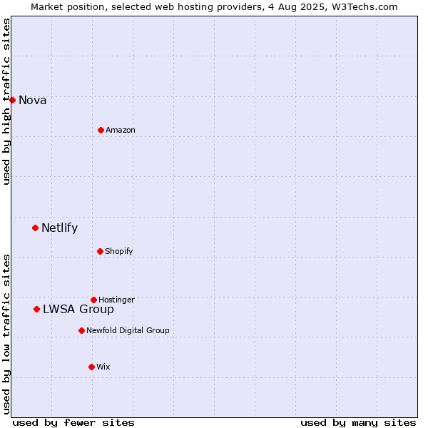 Market position of LWSA Group vs. Netlify vs. Nova