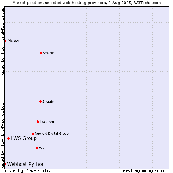 Market position of LWS Group vs. Nova vs. Webhost Python