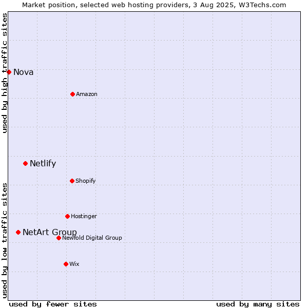 Market position of Netlify vs. NetArt Group vs. Nova