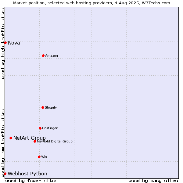 Market position of NetArt Group vs. Nova vs. Webhost Python